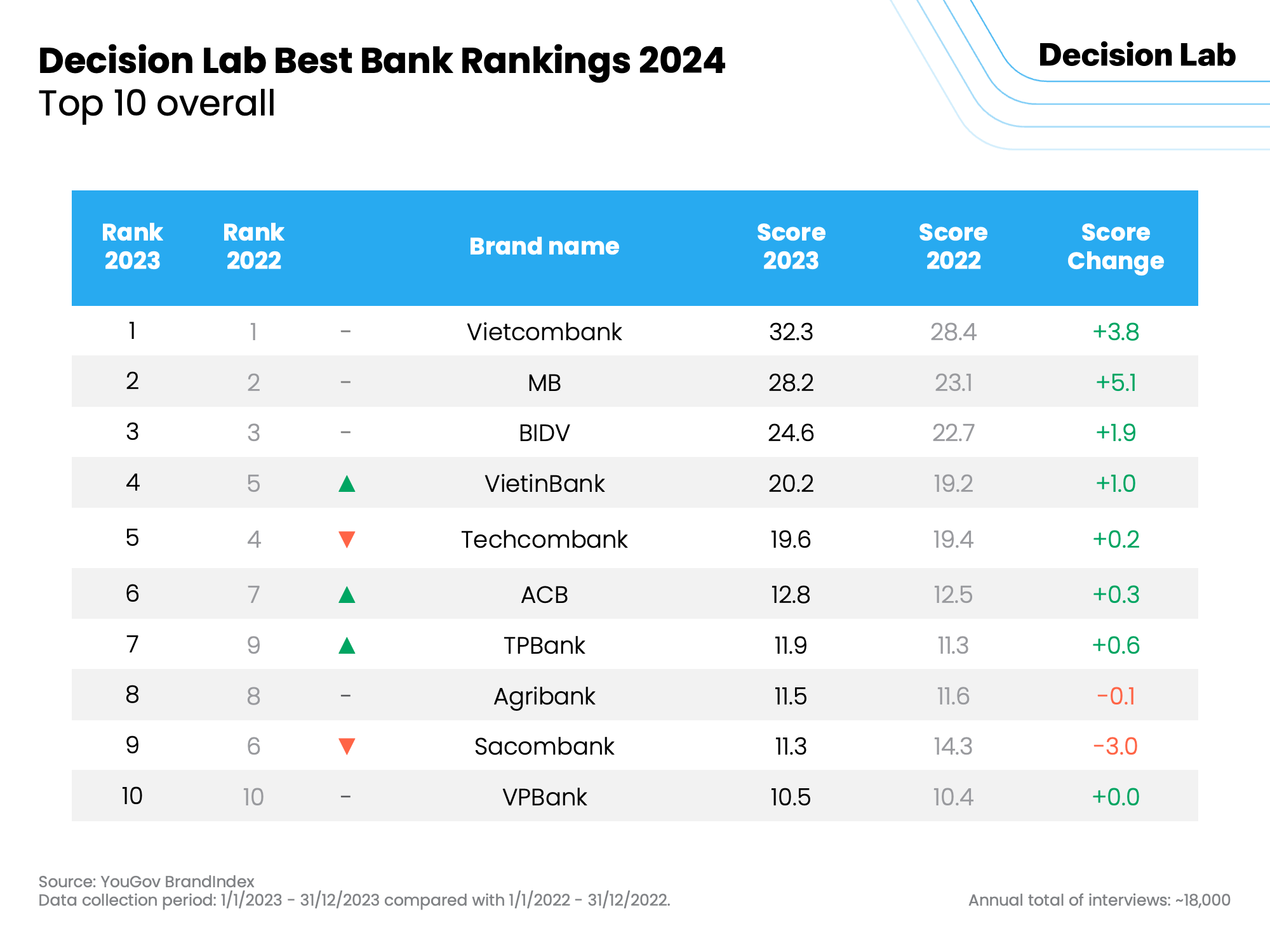 Vietcombank Tops Decision Lab Best Bank Rankings 2024 Slide1 1 